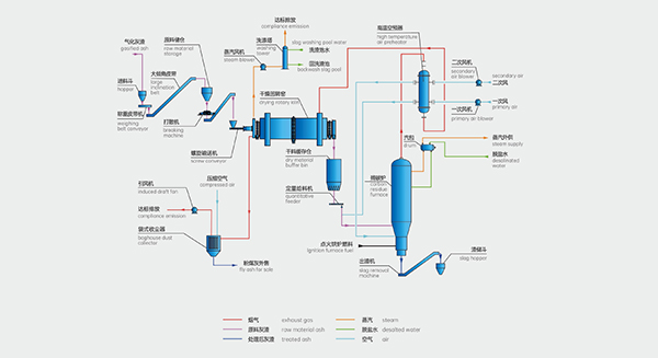 气化灰渣固废资源化利用系统